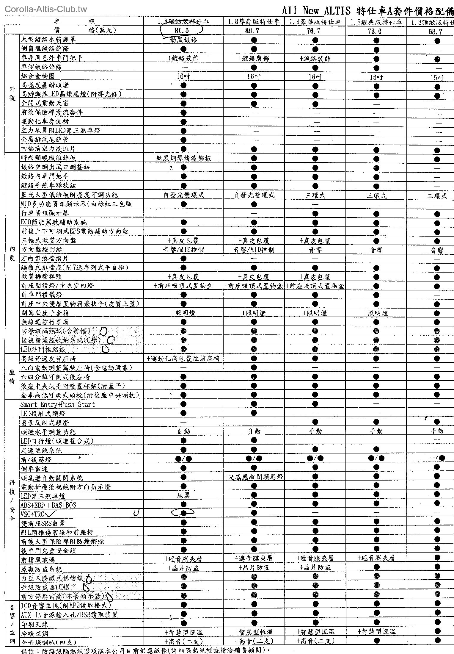 All New ALTIS特仕車A套件價格配備.jpg